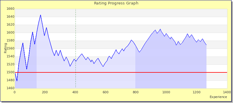 [Graph of rating by experience]