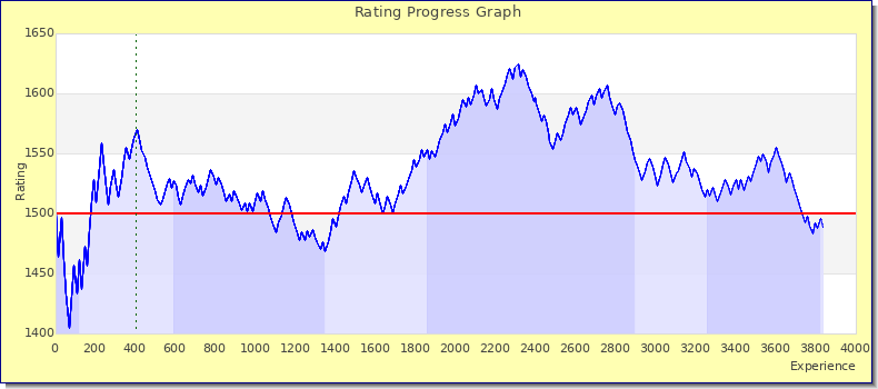 [Graph of rating by experience]