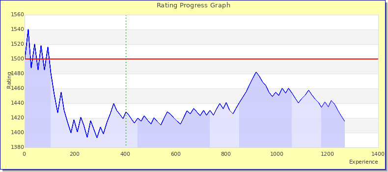 [Graph of rating by experience]