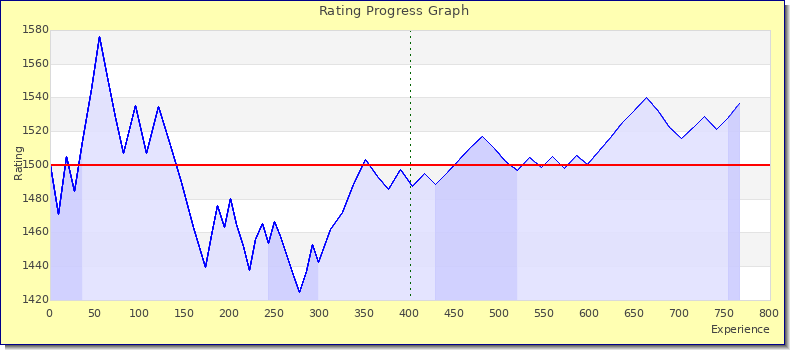 [Graph of rating by experience]