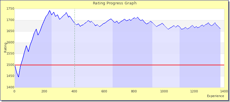 [Graph of rating by experience]