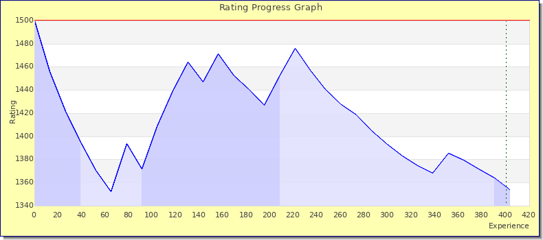[Graph of rating by experience]