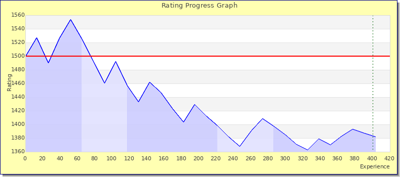 [Graph of rating by experience]