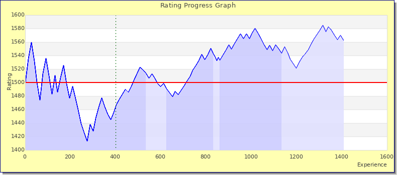 [Graph of rating by experience]