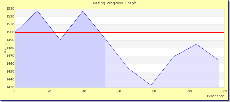 [Graph of rating by experience]