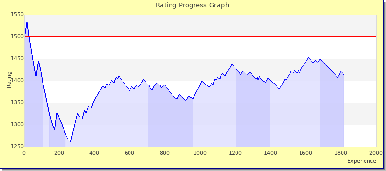 [Graph of rating by experience]