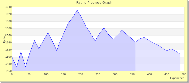 [Graph of rating by experience]