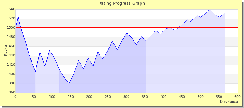 [Graph of rating by experience]