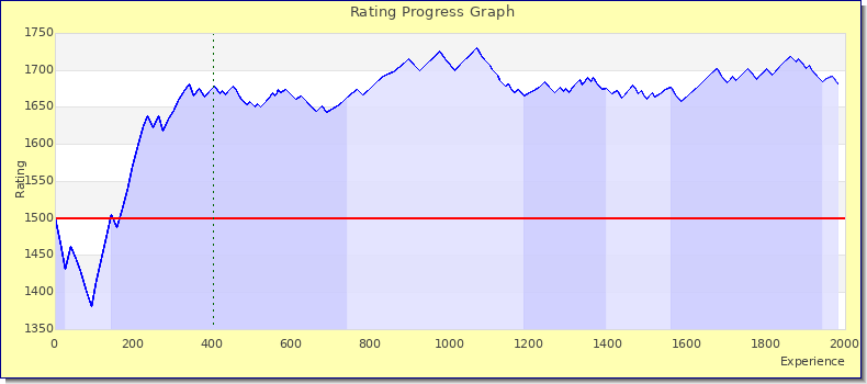 [Graph of rating by experience]