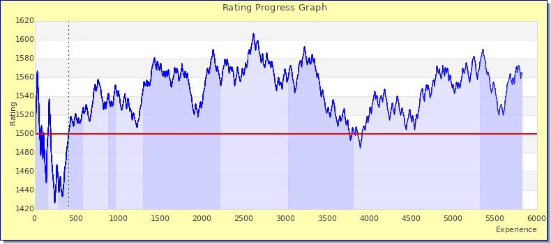 [Graph of rating by experience]