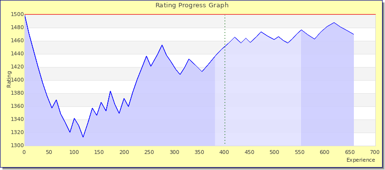 [Graph of rating by experience]