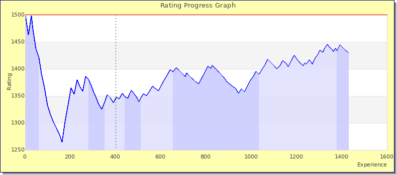 [Graph of rating by experience]