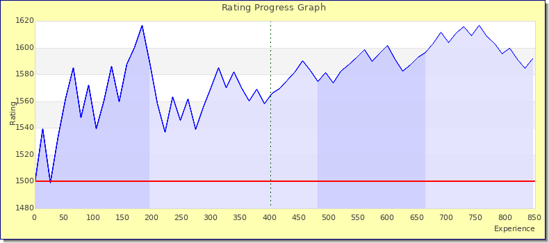 [Graph of rating by experience]