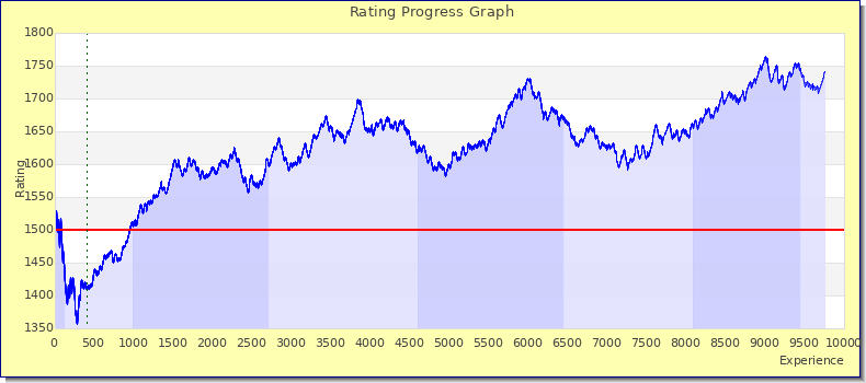 [Graph of rating by experience]
