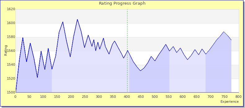 [Graph of rating by experience]