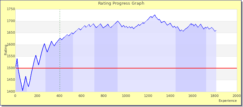 [Graph of rating by experience]