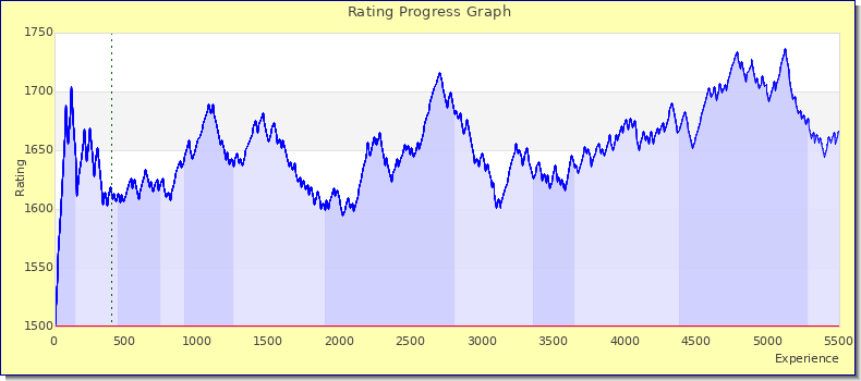 [Graph of rating by experience]