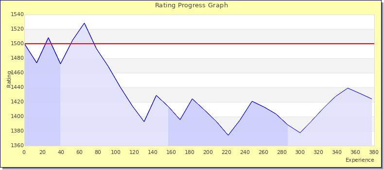 [Graph of rating by experience]