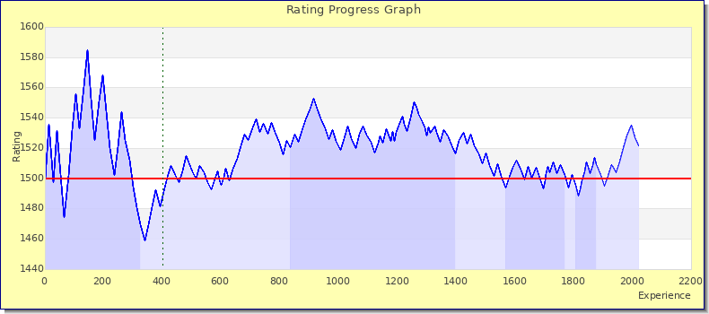 [Graph of rating by experience]
