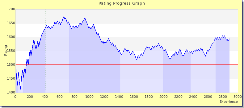 [Graph of rating by experience]