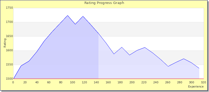 [Graph of rating by experience]