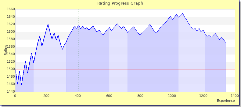 [Graph of rating by experience]