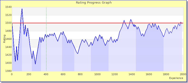 [Graph of rating by experience]