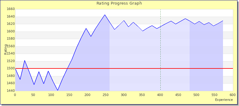 [Graph of rating by experience]