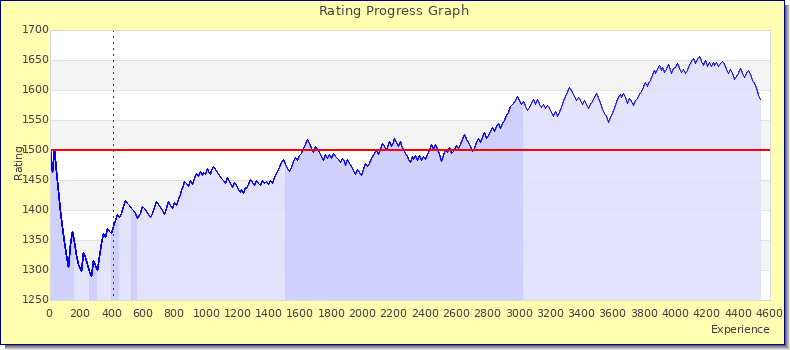 [Graph of rating by experience]