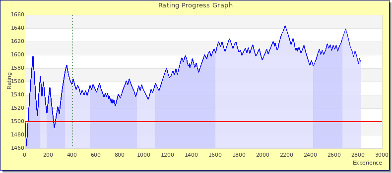 [Graph of rating by experience]