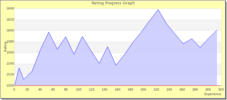[Graph of rating by experience]