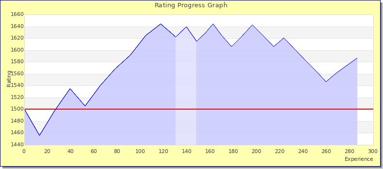 [Graph of rating by experience]