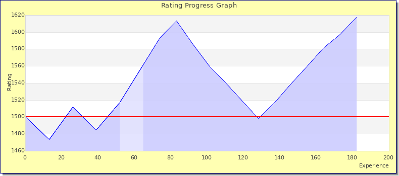 [Graph of rating by experience]