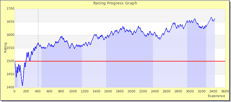[Graph of rating by experience]