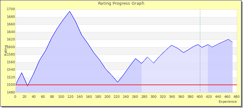 [Graph of rating by experience]