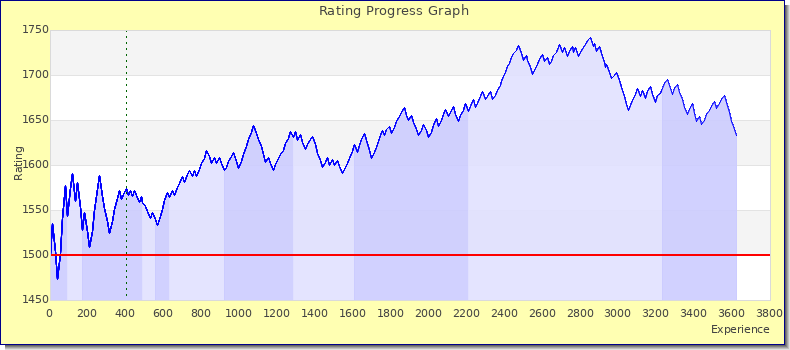 [Graph of rating by experience]