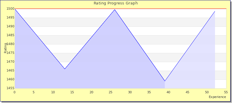 [Graph of rating by experience]