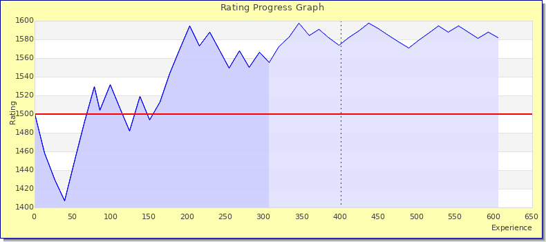 [Graph of rating by experience]