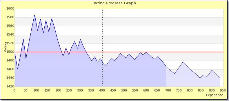 [Graph of rating by experience]