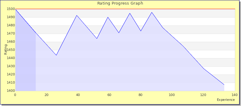 [Graph of rating by experience]