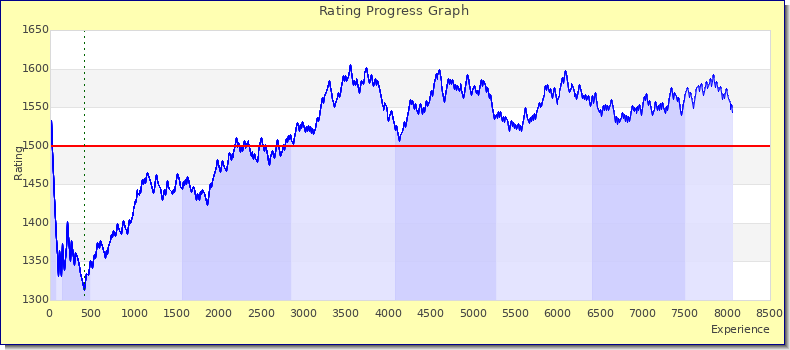 [Graph of rating by experience]