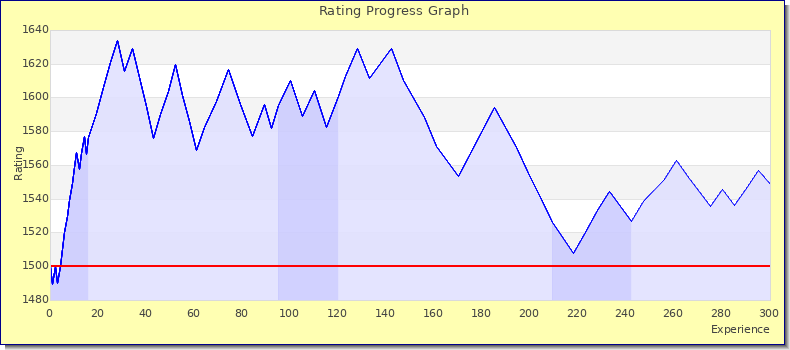 [Graph of rating by experience]