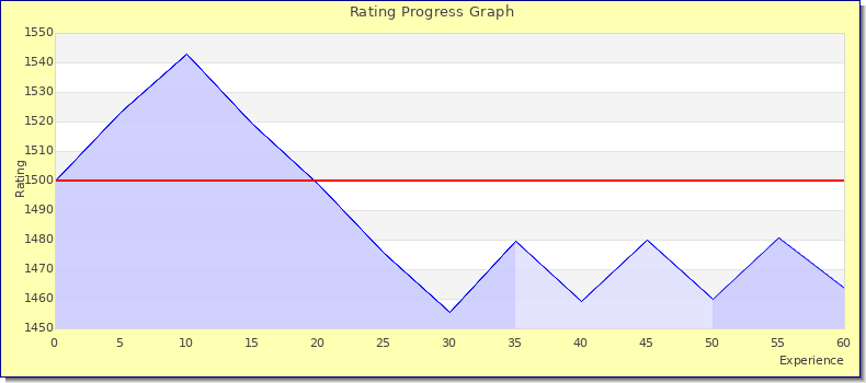 [Graph of rating by experience]