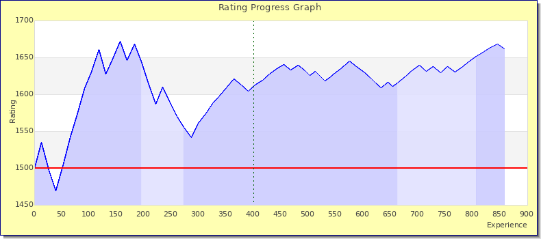 [Graph of rating by experience]