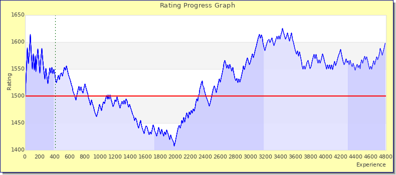 [Graph of rating by experience]