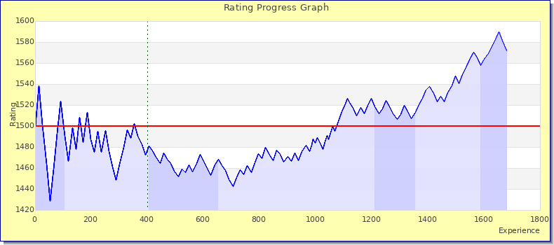 [Graph of rating by experience]