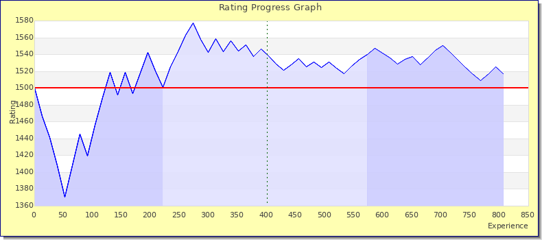 [Graph of rating by experience]