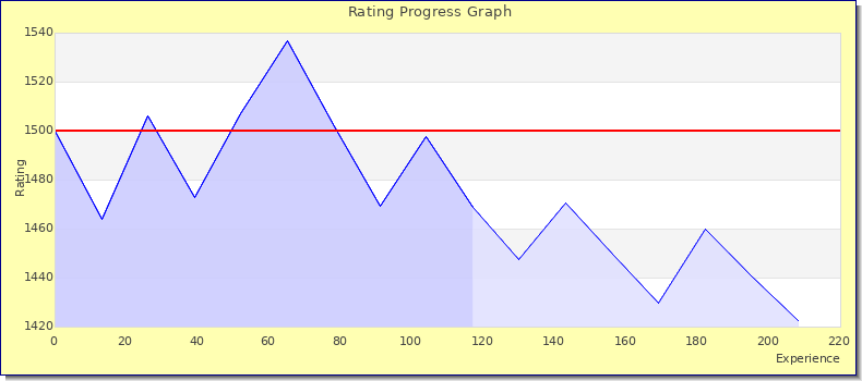 [Graph of rating by experience]