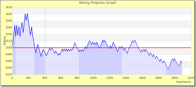 [Graph of rating by experience]