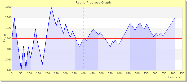 [Graph of rating by experience]
